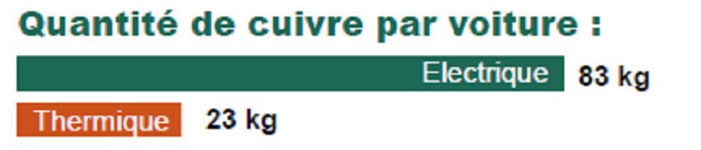 Quantité de cuivre par voiture