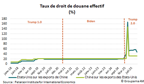 Taux de droit de douane effectif (%)