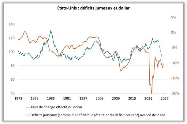 USA déficits jumeaux et dollar
