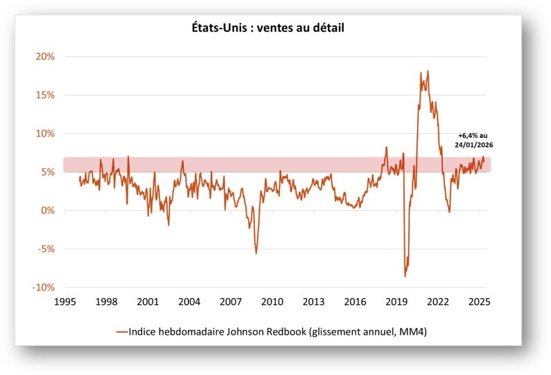 Etats-Unis : vente au détail