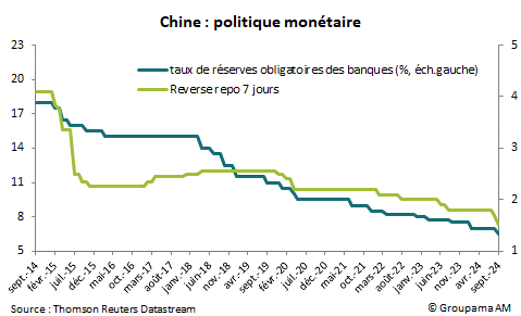 Chine : politique monétaire