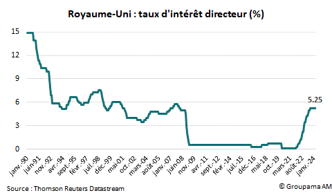 RU : taux d'intérêt directeur (%)