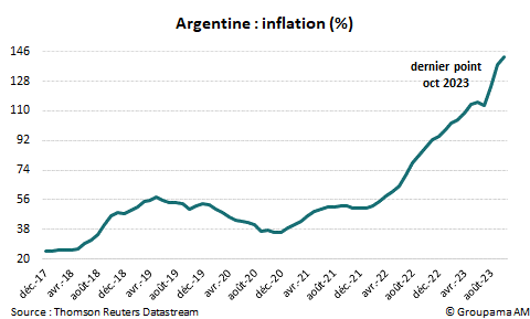 Argentine : inflation (%)