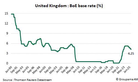 United Kingdom : BoE base rate (%)