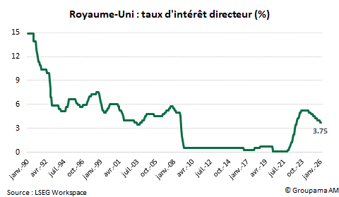 Royaume-Uni : taux d'intérêt directeur (%)