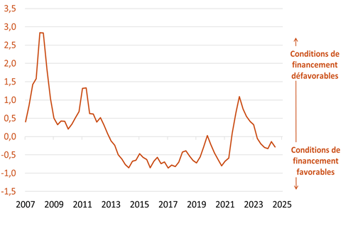 Graphique 1. Zone euro : sur les conditions de financement (indice Groupama AM).