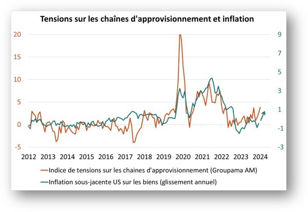 Tensions sur les chaînes d'approvisionnement et inflation