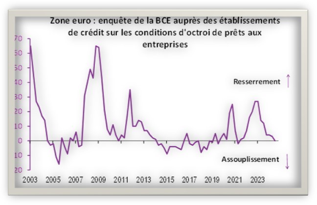 Zone euro : enquête de la BCE auprès des établissements de crédit sur les conditions d'octroi de prêts aux entreprises