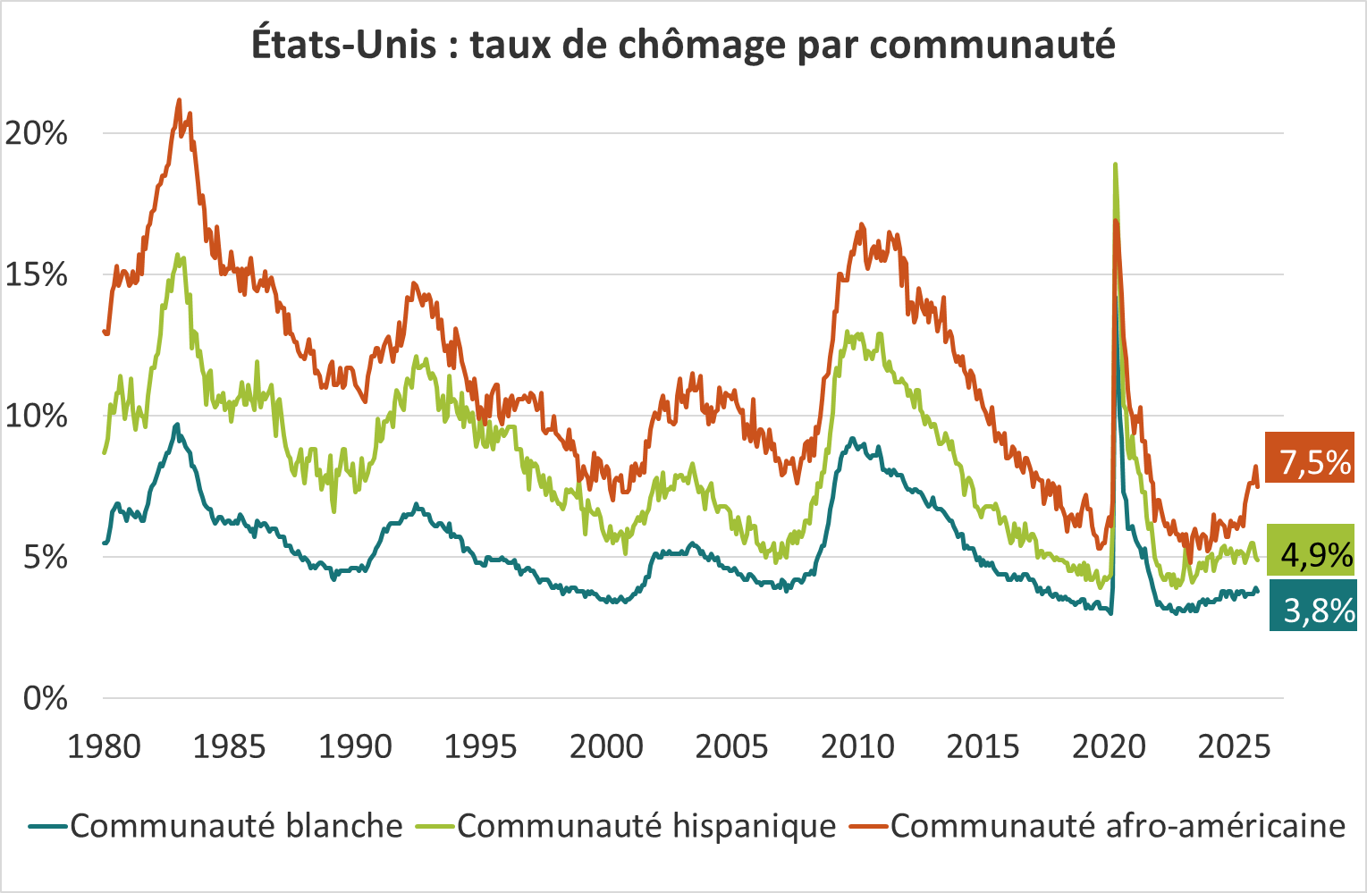 Etats-Unis : taux de chômage par communauté