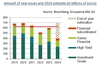 Amount of new issues and 2024 estimate (in billions of euros)