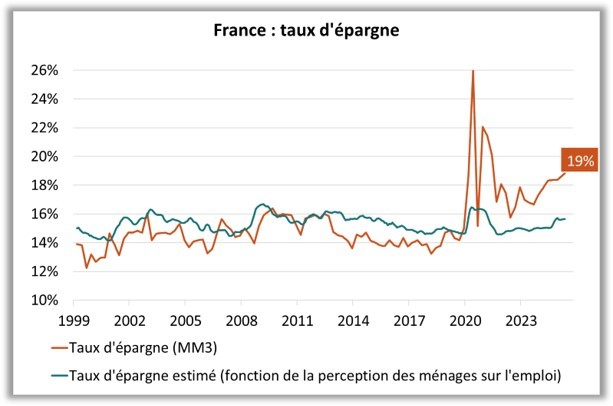 France : taux d'épargne