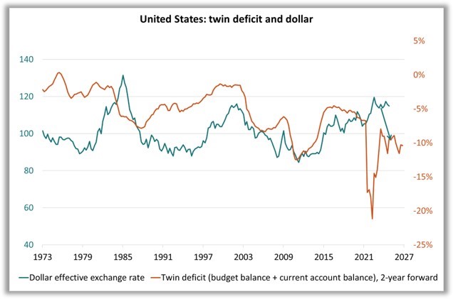 USA : twin deficit and dollar