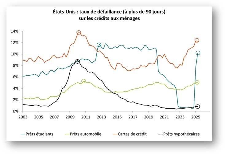 Etats-Unis : taux de défaillance (à plus de 90 jours) sur les crédits aux ménages