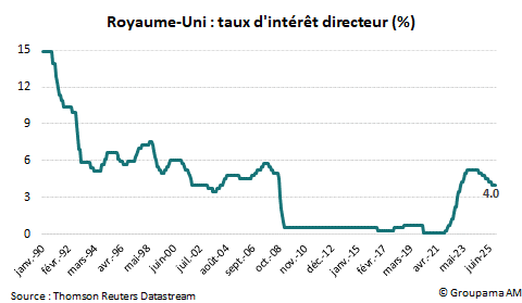 Royaume-Uni : taux d'intérêt directeur (%)