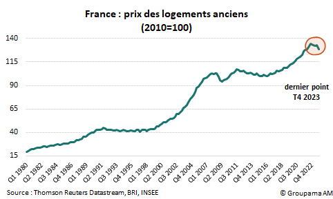 Prix des logements anciens (2010=100)
