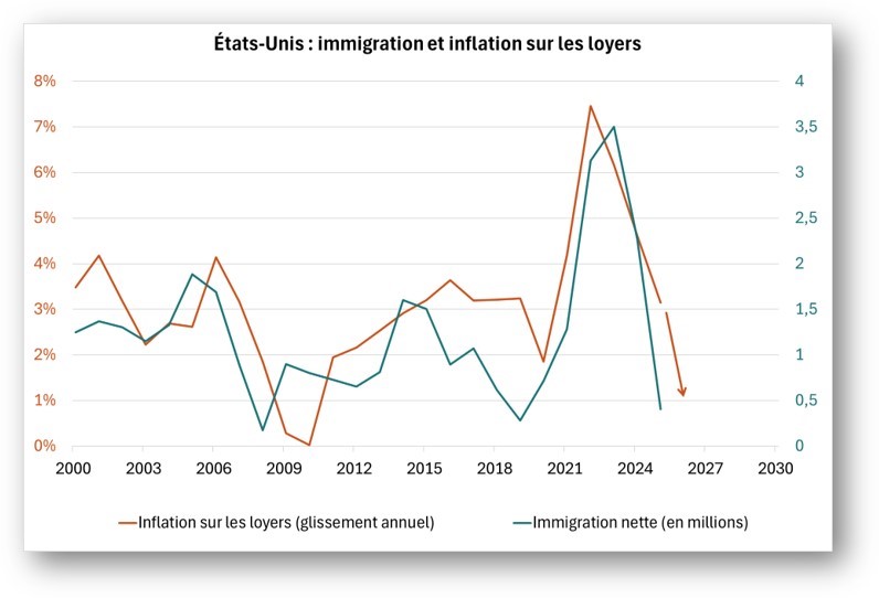 Etats-Unis : immigration et inflation sur les loyers