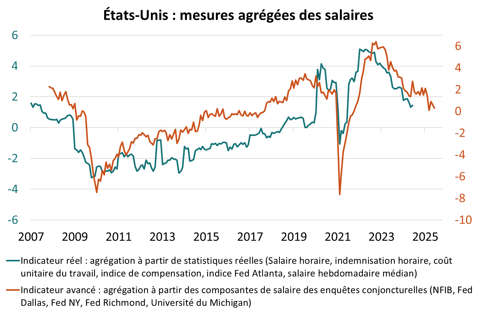 EU : mesures agrégées des salaires