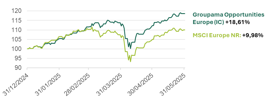 Groupama Opportunities Europe / MSCI Europe NR