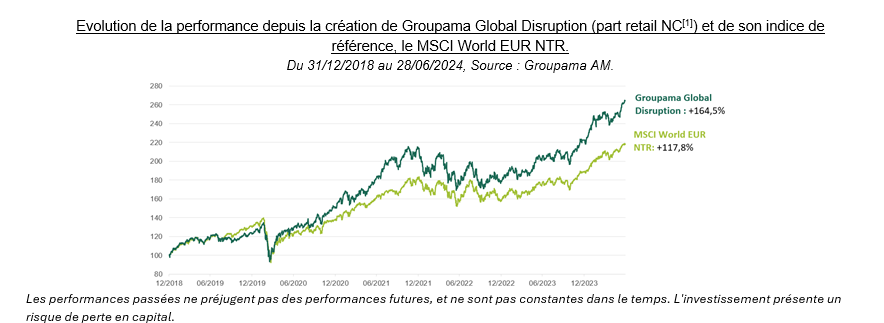 Evolution de la performance depuis la création de Groupama Global Disruption (NC)