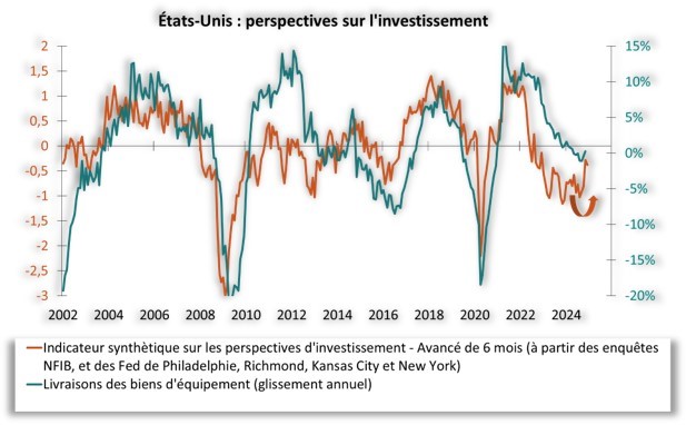 perspectives sur l'investissement