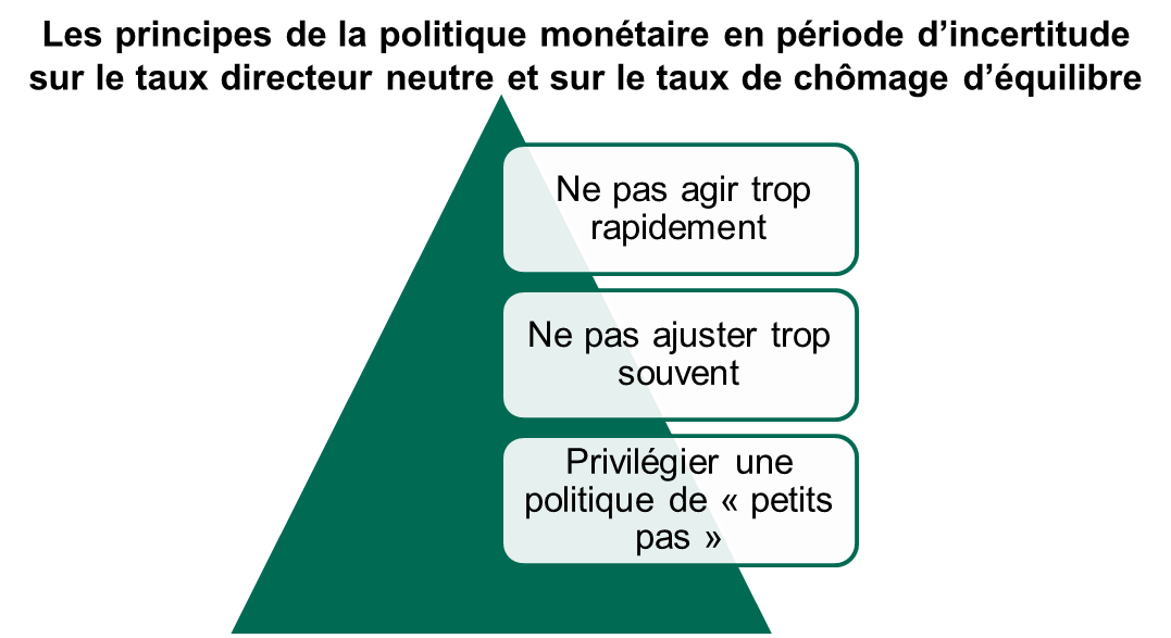 Les principes de la politique monétaire en période d'incertitude sur le taux directeur neutre et sur le taux de chômage d'équilibre
