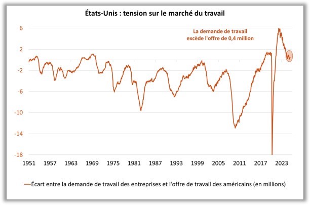 Etats-Unis : tension sur le marché du travail