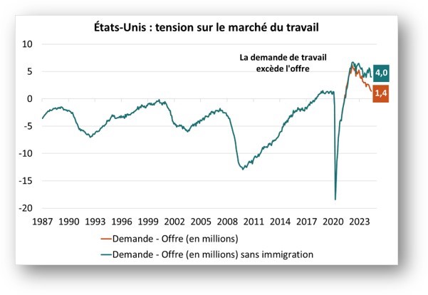 Etats-Unis : tension sur le marché du travail
