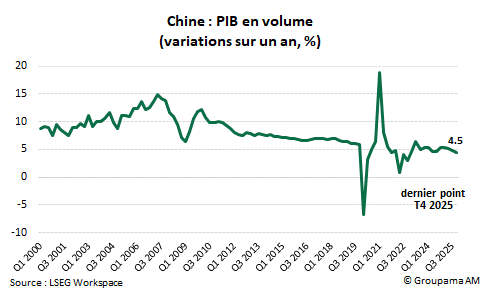 Chine : PIB en volume
