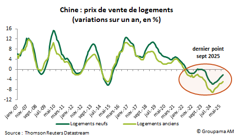 Chine : prix de vente de logements (variations sur un an, en %)