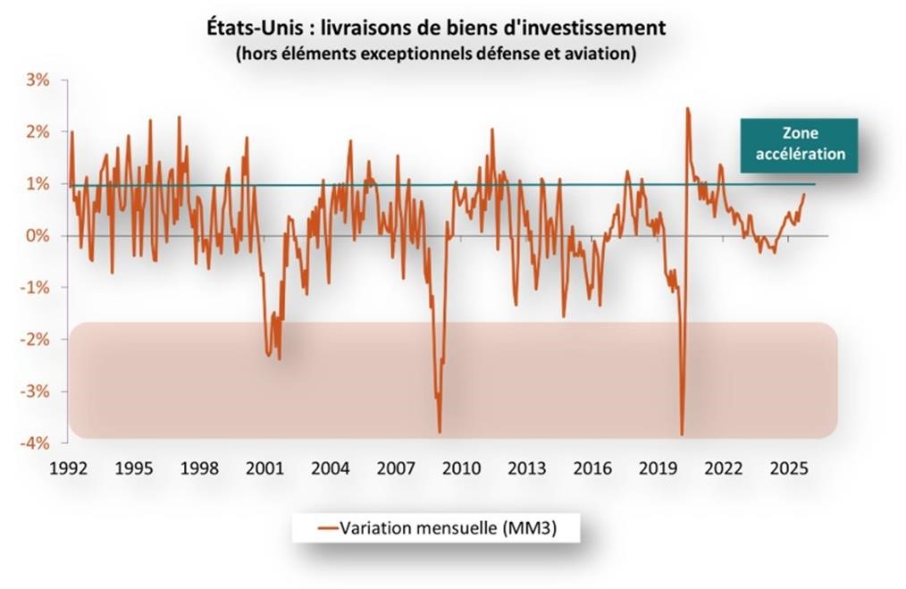 Etats-Unis : livraisons de biens d'investissement (hors éléments exceptionnels défense et aviation)