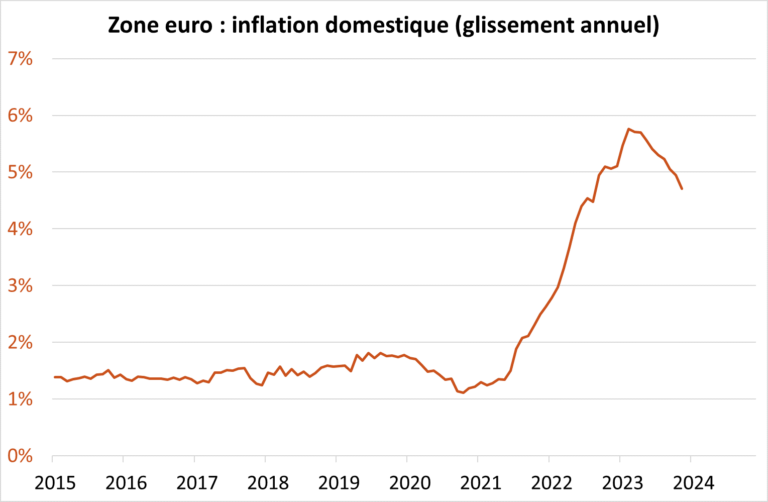 Zone Euro : inflation domestique (glissement annuel)