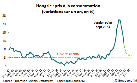 Hongrie : prix à la consommation (variations sur un an, en %)