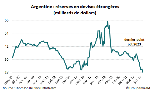 Argentine : réserves en devises étrangères (milliards de dollars)