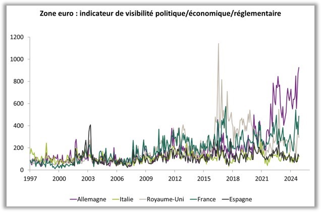 zone euro : indicateur de visibilité politique/économique/réglementaire