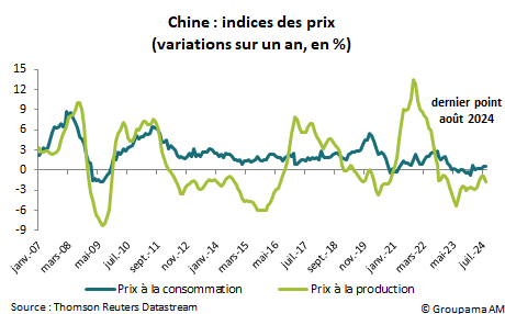 Chine : indices des prix