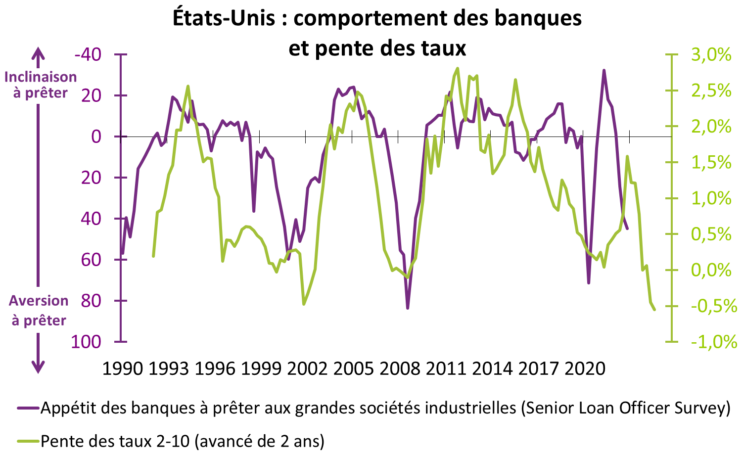 EU : comportement des banques et pente des taux