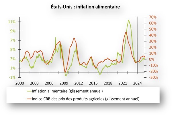 Etats-Unis : inflation alimentaire