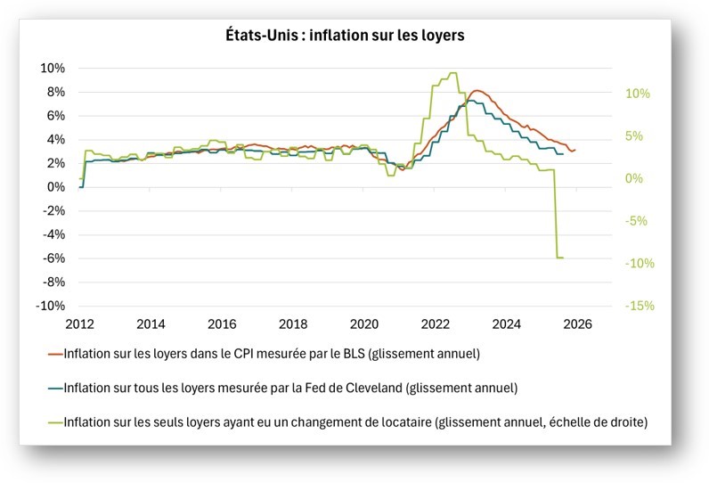 Etats-Unis : inflation sur les loyers