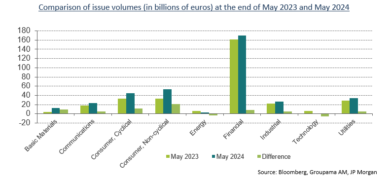 Comparison of issue volumes (in billions of euros)