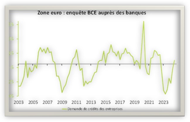 Zone euro : enquête BCE auprès des banques