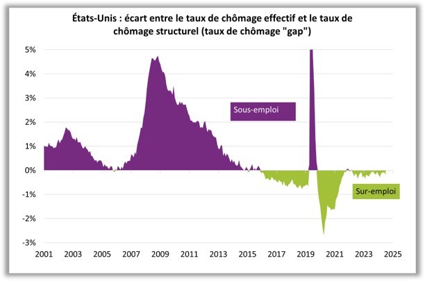 Etats-Unis : écart entre le taux de chômage effectif et le taux de chômage structurel (taux de chômage "gap")