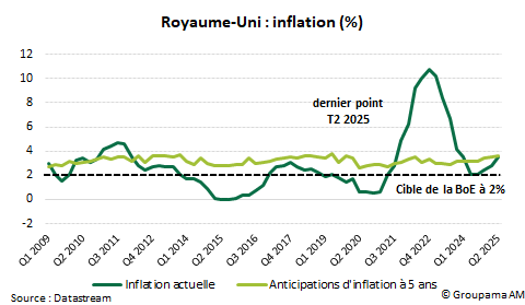 Royaume-Uni : inflation (%)