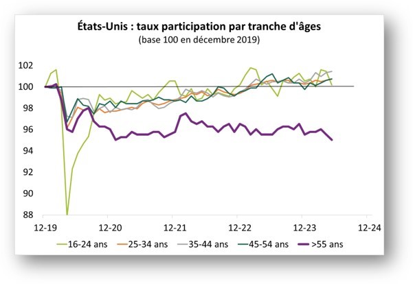 Etats-Unis : taux de participation par tranche d'âges