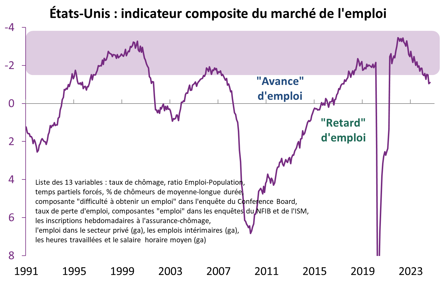 EU : indicateur composite du marché de l'emploi