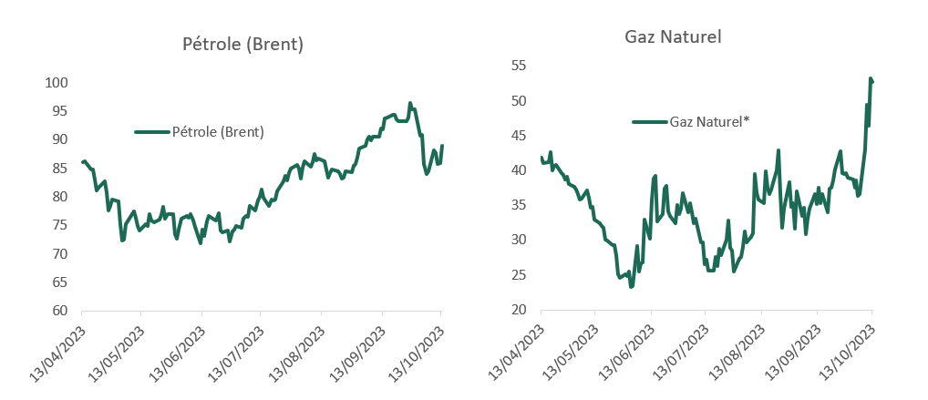 Evolution du prix (en $) du Gaz Naturel (contrat 1 mois) et du pétrole (Brent) du 13/04/2023 au 13/10/2023