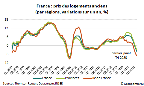 France : prix des logements anciens (par régions, variations sur un an, %)