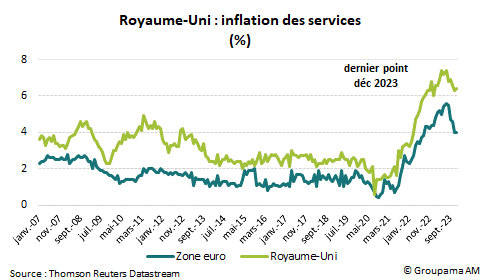 Royaume Uni : inflation des services (%)