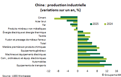 Chine : production industrielle