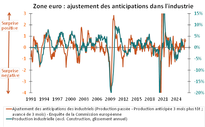 Zone Euro : ajustement des anticipations dans l'industrie
