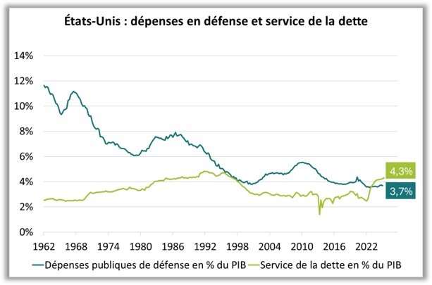 USA : Dépenses en défense et service de la dette